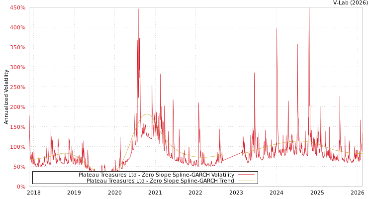 graph of Plateau Treasures Ltd S0GARCH