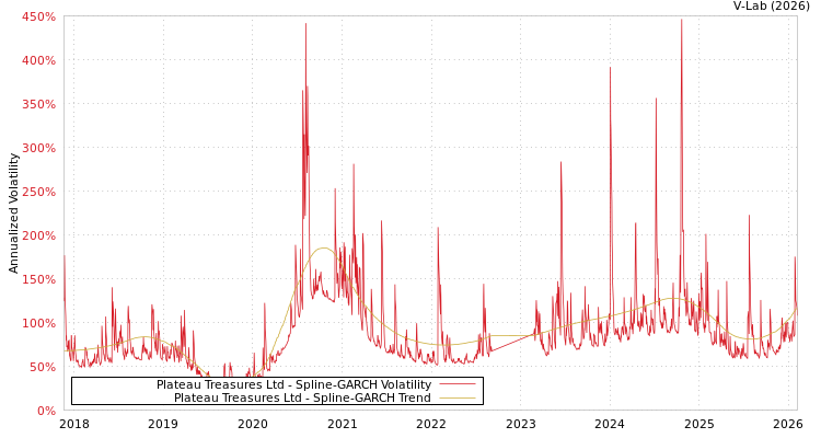graph of Plateau Treasures Ltd SGARCH