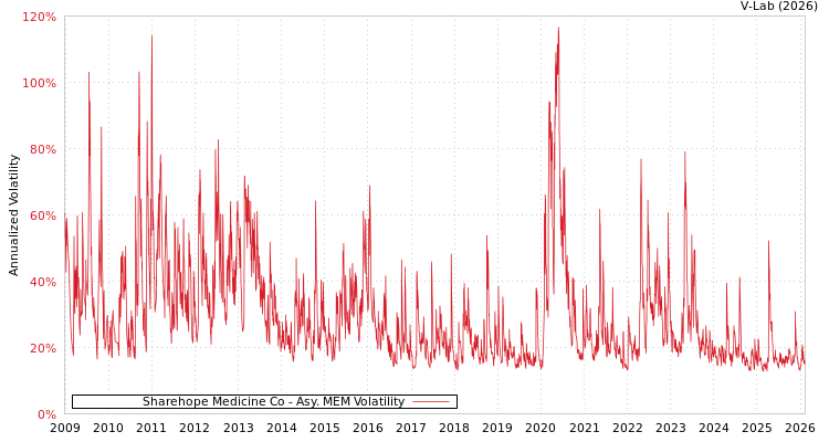 graph of Sharehope Medicine Co AMEM