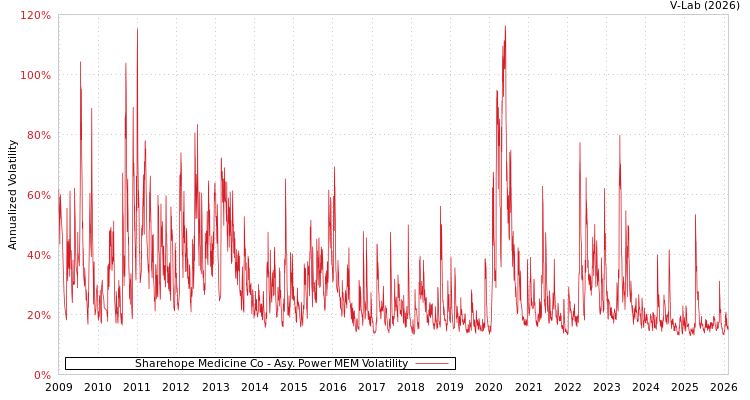 graph of Sharehope Medicine Co APMEM
