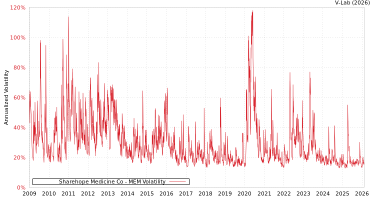 graph of Sharehope Medicine Co MEM