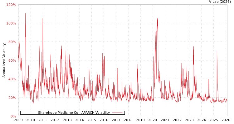 graph of Sharehope Medicine Co APARCH