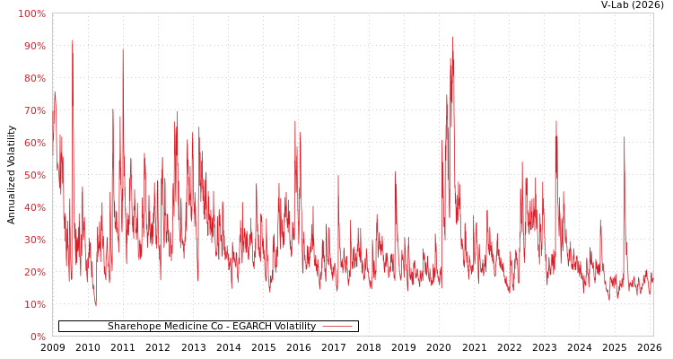 graph of Sharehope Medicine Co EGARCH