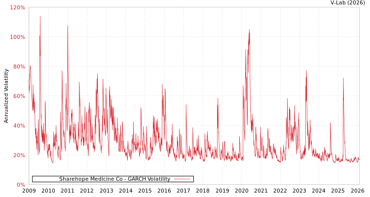 graph of Sharehope Medicine Co GARCH