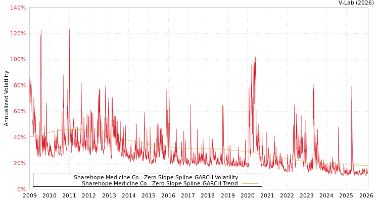 graph of Sharehope Medicine Co S0GARCH