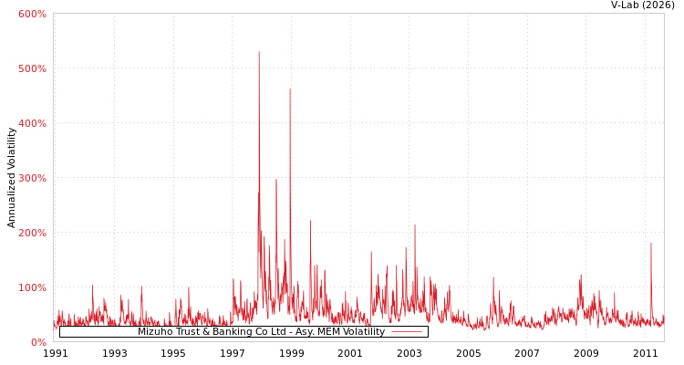 graph of Mizuho Trust & Banking Co Ltd AMEM