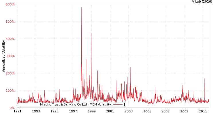 graph of Mizuho Trust & Banking Co Ltd MEM