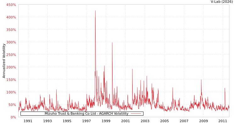 graph of Mizuho Trust & Banking Co Ltd AGARCH