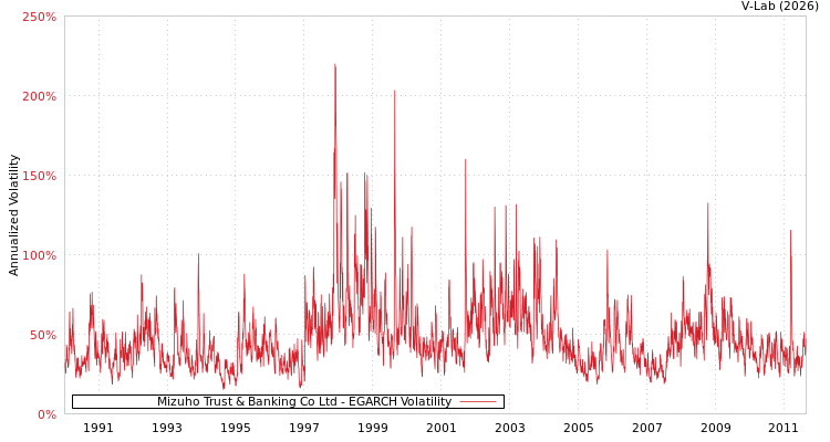 graph of Mizuho Trust & Banking Co Ltd EGARCH