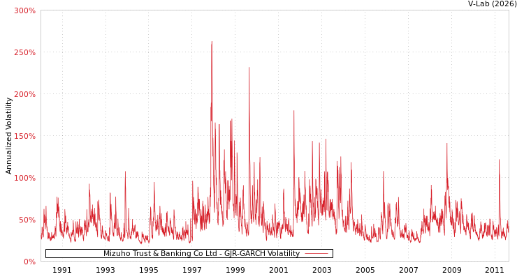 graph of Mizuho Trust & Banking Co Ltd GJR-GARCH