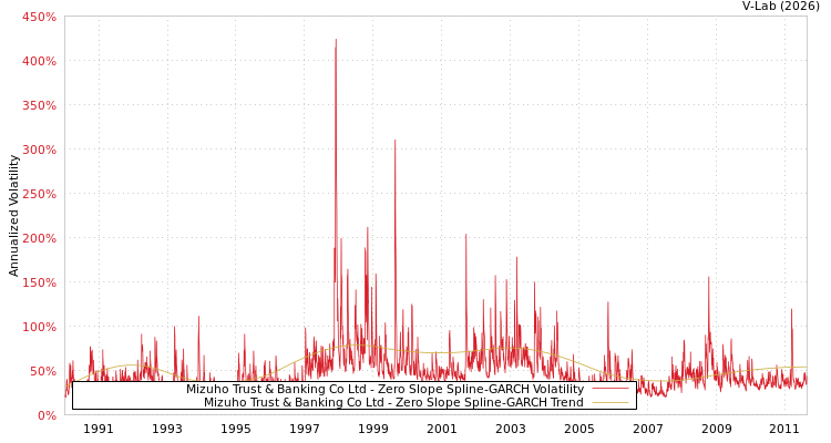 graph of Mizuho Trust & Banking Co Ltd S0GARCH