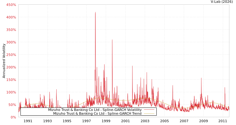 graph of Mizuho Trust & Banking Co Ltd SGARCH