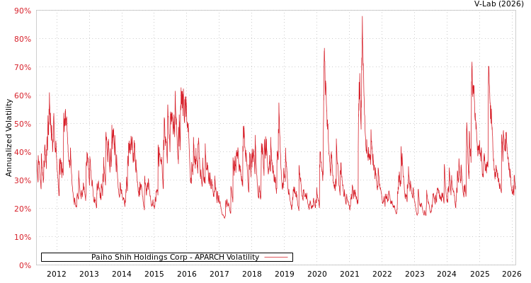 graph of Paiho Shih Holdings Corp APARCH