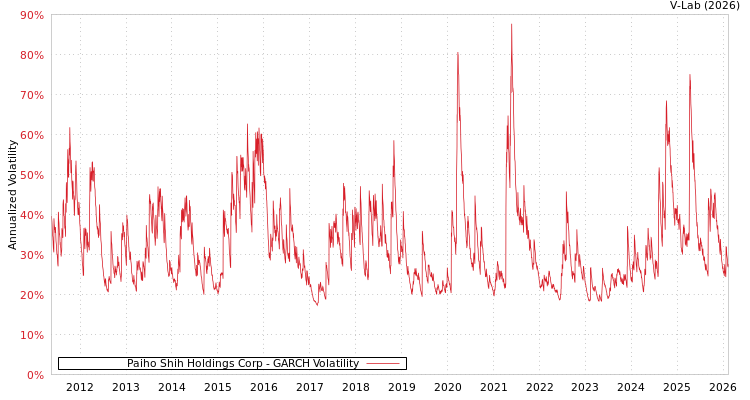 graph of Paiho Shih Holdings Corp GARCH