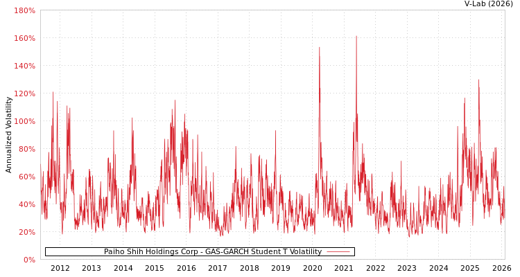 graph of Paiho Shih Holdings Corp GAS-GARCH-T