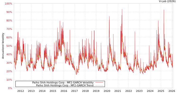 graph of Paiho Shih Holdings Corp MF2-GARCH