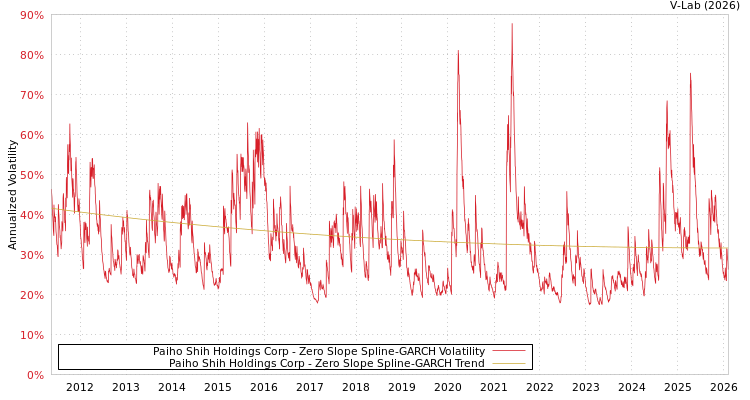 graph of Paiho Shih Holdings Corp S0GARCH