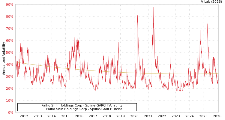graph of Paiho Shih Holdings Corp SGARCH