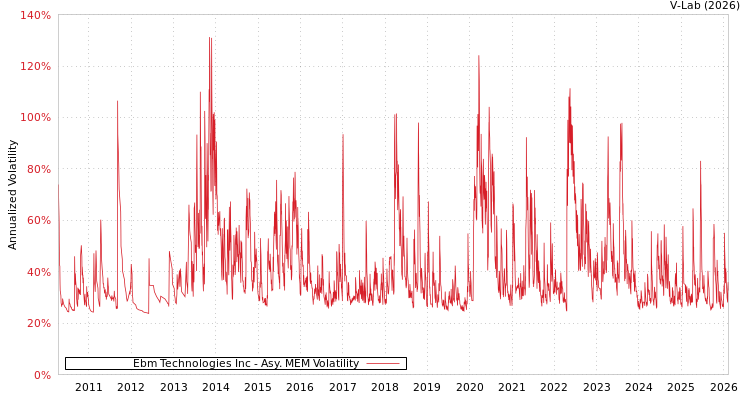 graph of Ebm Technologies Inc AMEM