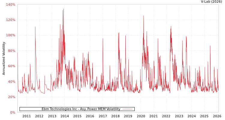 graph of Ebm Technologies Inc APMEM