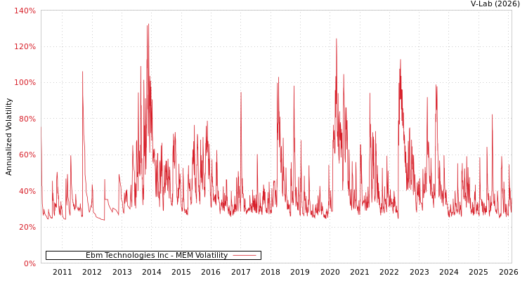 graph of Ebm Technologies Inc MEM