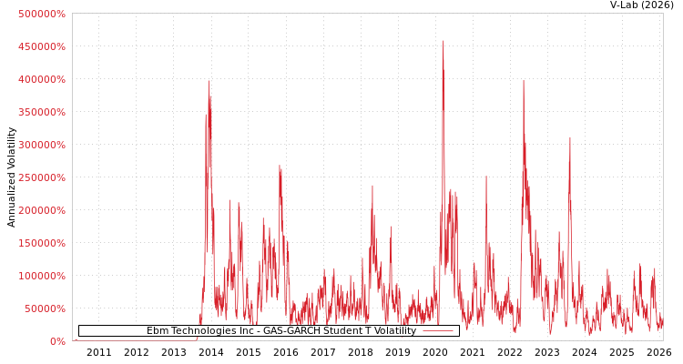 graph of Ebm Technologies Inc GAS-GARCH-T