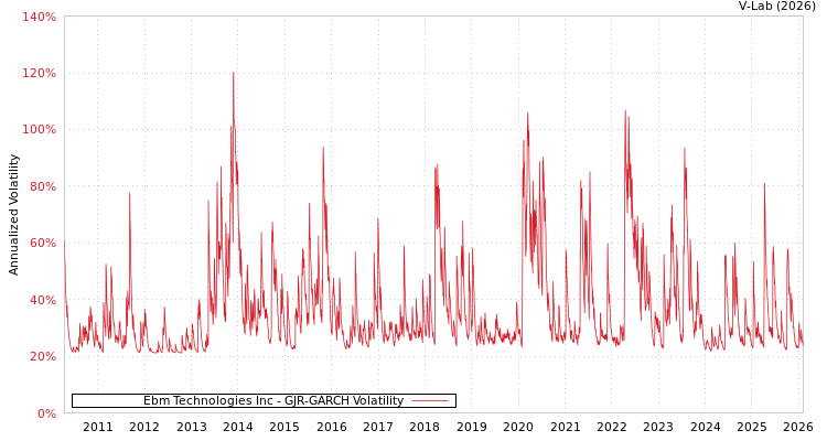 graph of Ebm Technologies Inc GJR-GARCH