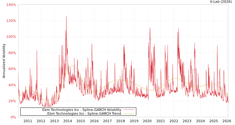 graph of Ebm Technologies Inc SGARCH