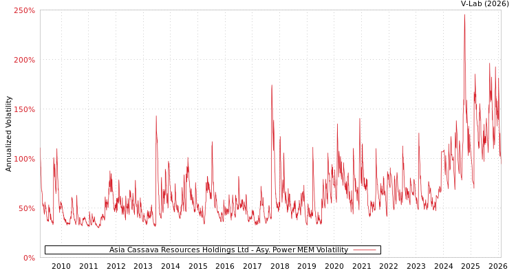 graph of Asia Cassava Resources Holdings Ltd APMEM