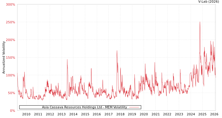graph of Asia Cassava Resources Holdings Ltd MEM