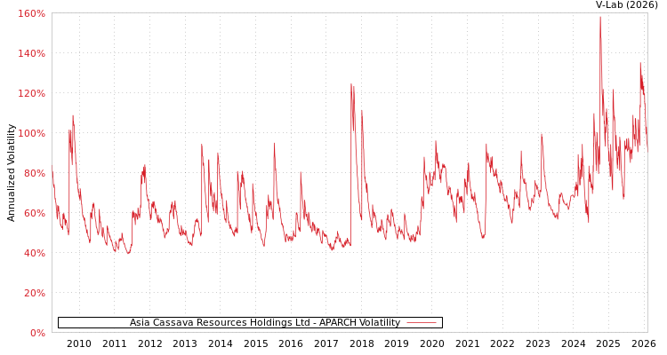 graph of Asia Cassava Resources Holdings Ltd APARCH