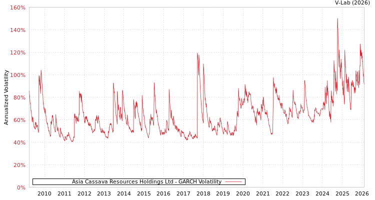 graph of Asia Cassava Resources Holdings Ltd GARCH