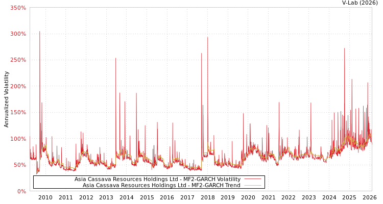 graph of Asia Cassava Resources Holdings Ltd MF2-GARCH
