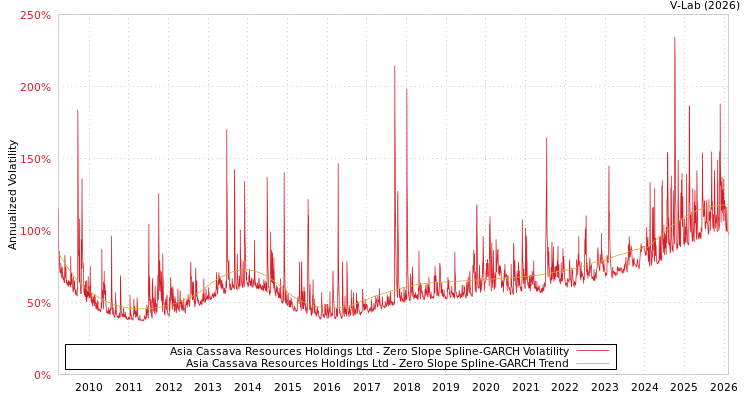 graph of Asia Cassava Resources Holdings Ltd S0GARCH