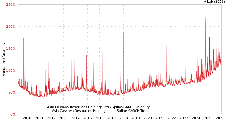 graph of Asia Cassava Resources Holdings Ltd SGARCH