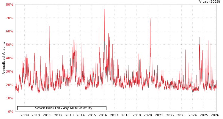 graph of Seven Bank Ltd AMEM