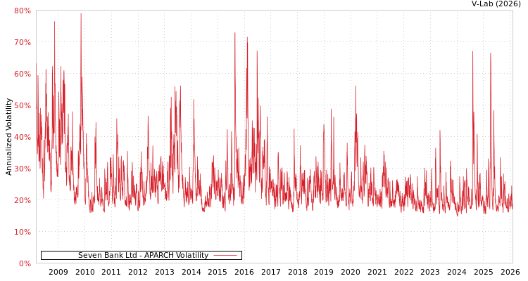 graph of Seven Bank Ltd APARCH