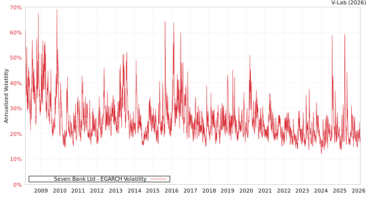 graph of Seven Bank Ltd EGARCH