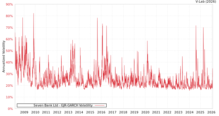 graph of Seven Bank Ltd GJR-GARCH