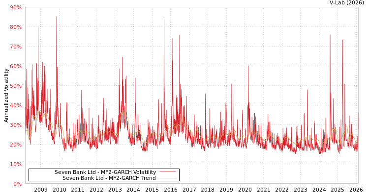 graph of Seven Bank Ltd MF2-GARCH
