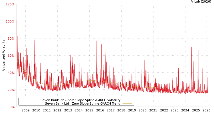 graph of Seven Bank Ltd S0GARCH