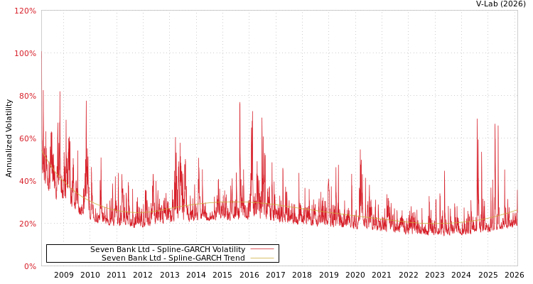 graph of Seven Bank Ltd SGARCH