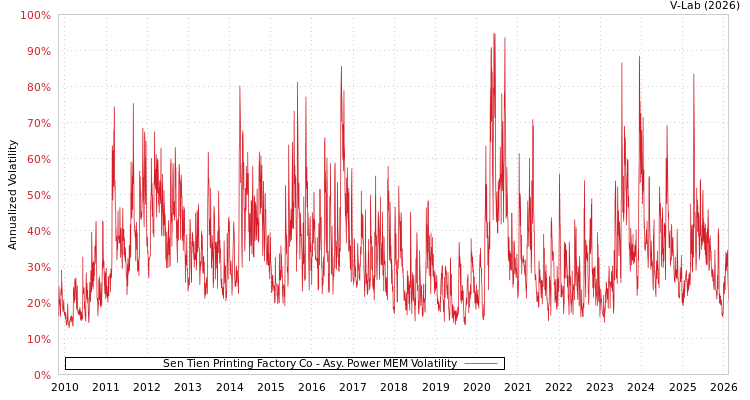 graph of Sen Tien Printing Factory Co APMEM
