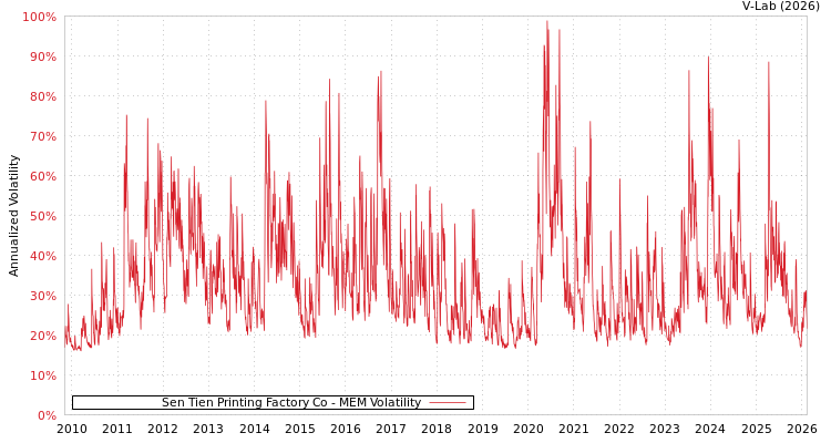 graph of Sen Tien Printing Factory Co MEM