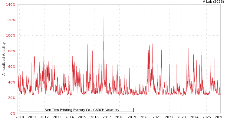 graph of Sen Tien Printing Factory Co GARCH