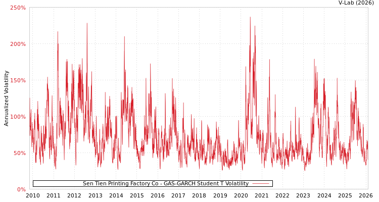 graph of Sen Tien Printing Factory Co GAS-GARCH-T
