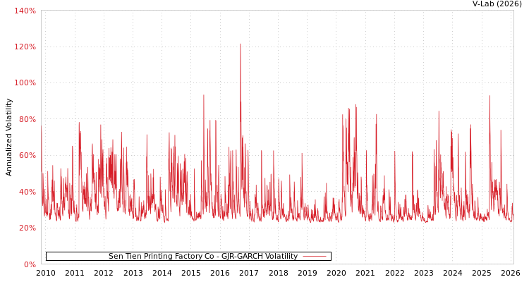 graph of Sen Tien Printing Factory Co GJR-GARCH