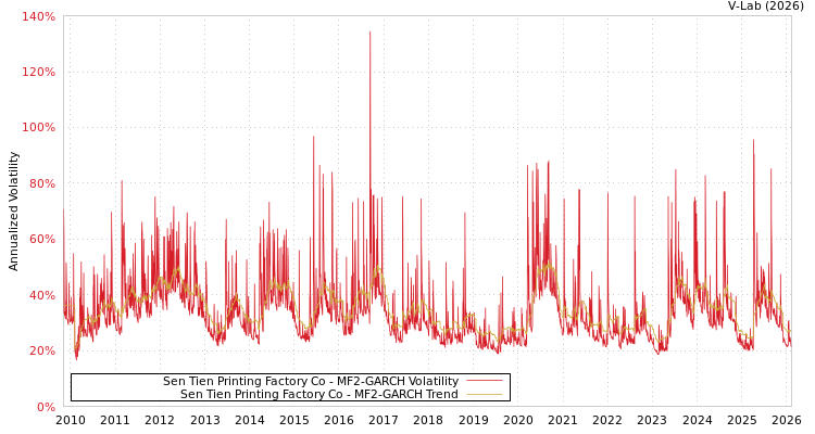 graph of Sen Tien Printing Factory Co MF2-GARCH