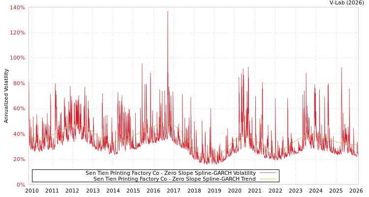 graph of Sen Tien Printing Factory Co S0GARCH