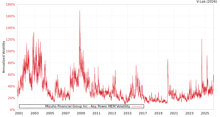 graph of Mizuho Financial Group Inc APMEM